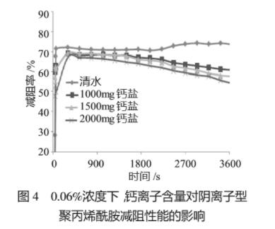 圖4 0.06%濃度下，鈣離子含量對陰離子型聚丙烯酰胺減阻性能的影響